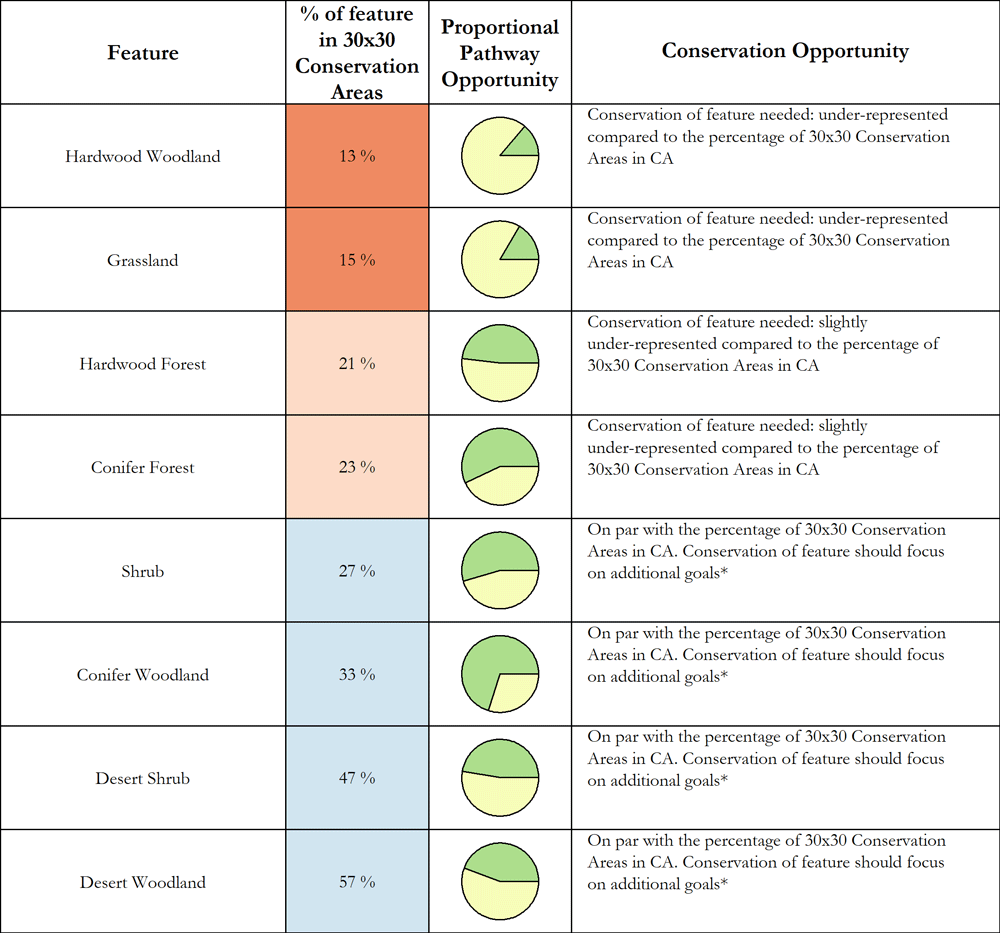 Table 1: Representation levels and the conservation need, pathways, and opportunities to advance conservation of major terrestrial habitats. Proportional pathway opportunities include improving management or increasing durability on other public lands or conserved areas (green) or acquisition or easements on non-conserved lands (yellow). *Additional goals can include stratified representation (e.g. ecoregion, watershed), protection of fine-filter species, connectivity corridors, climate resilient landscapes, areas of cultural significance, or access for disadvantaged communities.