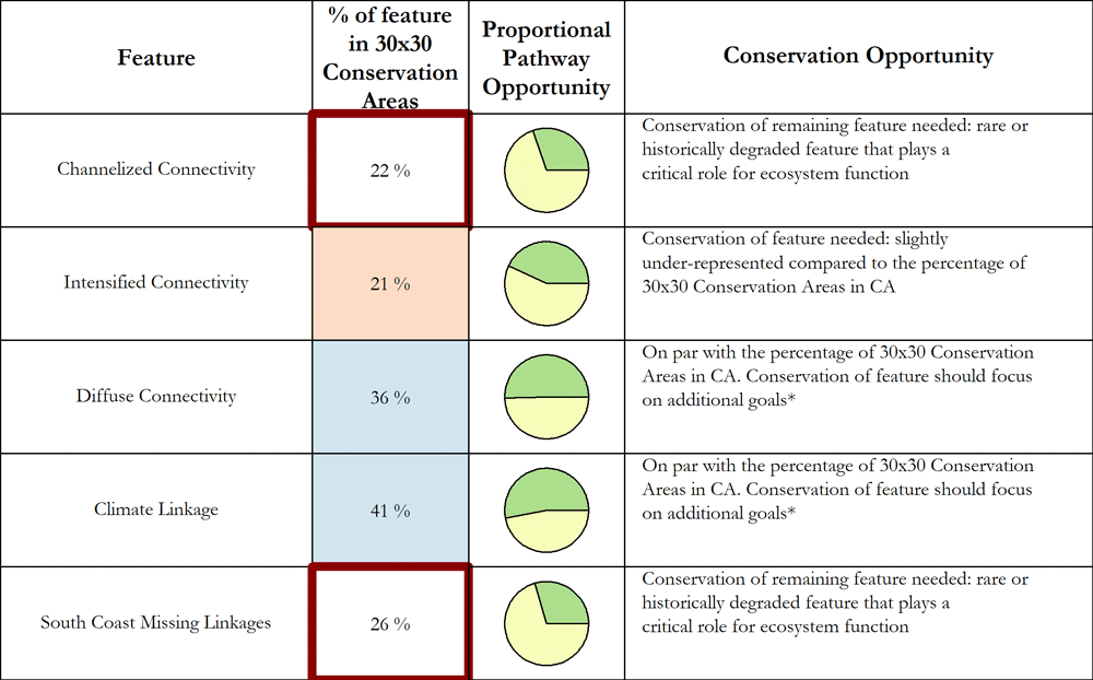 Table 2: Representation levels and the conservation need, pathways, and opportunities to advance conservation of habitat connectivity. Proportional pathway opportunities include improving management or increasing durability on other public lands or conserved areas (green) or acquisition and easements on non-conserved lands (yellow). *Additional goals can include stratified representation (e.g. ecoregion, watershed), protection of fine-filter species, climate resilient landscapes, areas of cultural significance, or access for disadvantaged communities.