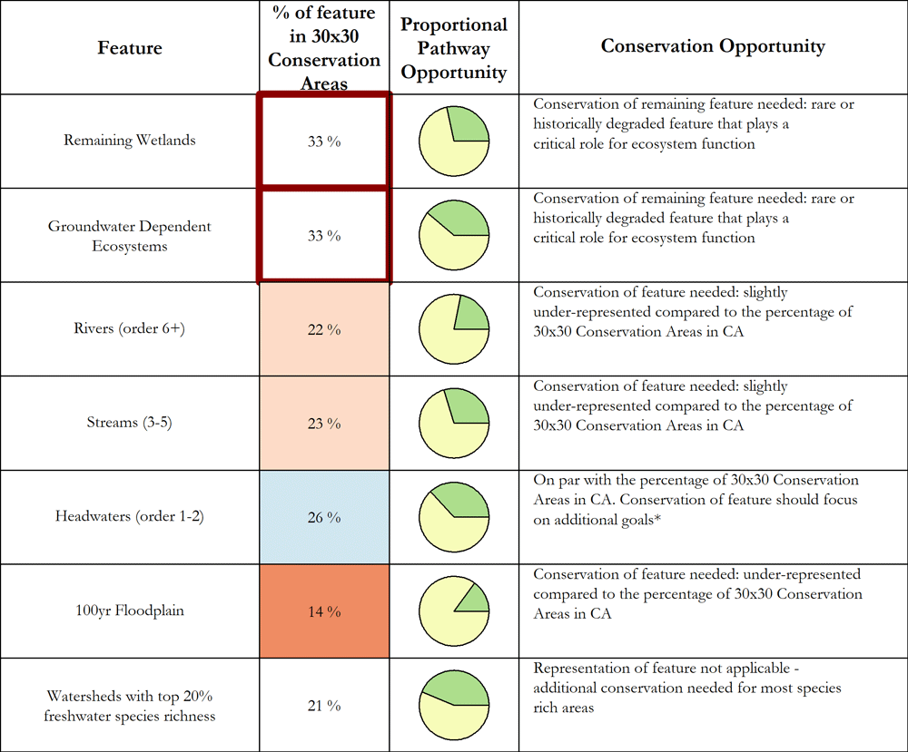 Table 3: Representation levels and the conservation need, pathways, and opportunities to advance conservation of freshwater features. Proportional pathway opportunities include improving management or increasing durability on other public lands or conserved areas (green) or acquisition and easements on non-conserved lands (yellow). *Additional goals can include stratified representation (e.g. ecoregion, watershed), protection of fine-filter species, connectivity corridors, climate resilient landscapes, areas of cultural significance, or access for disadvantaged communities.