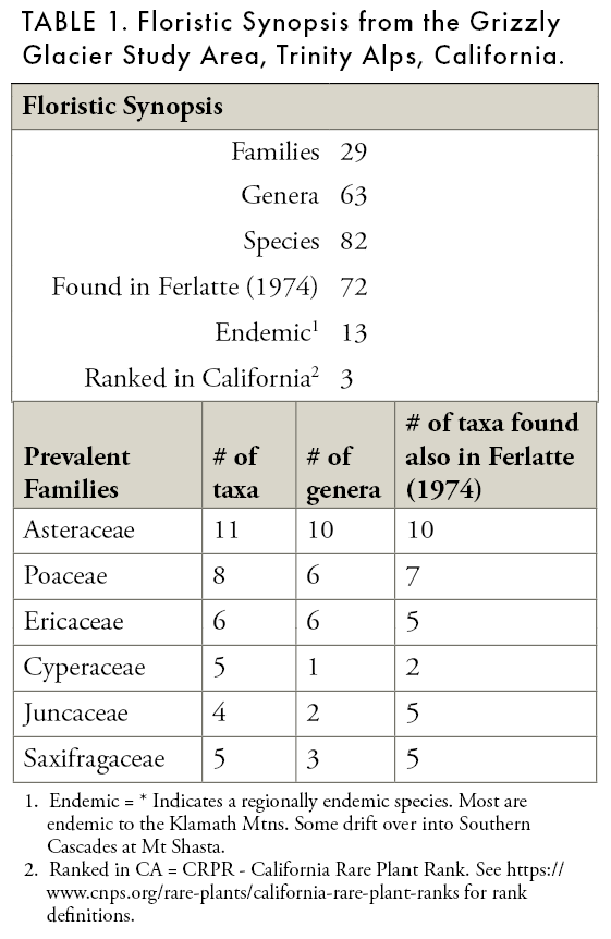 Floristic Synopsis from the Grizzly Glacier Study Area, Trinity Alps, California.